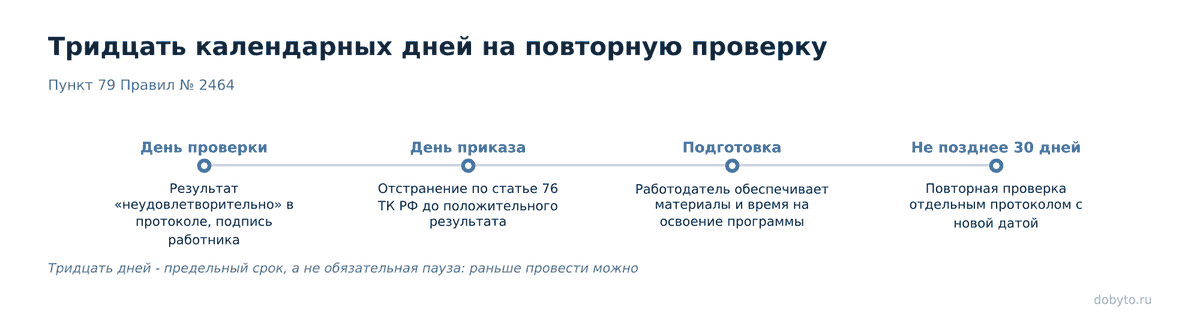 Работник не сдал проверку знаний: отстранение, оплата, вторая попытка 3 Лента времени: проверка, приказ об отстранении, подготовка и повторная проверка