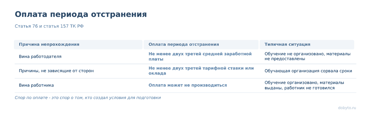 Работник не сдал проверку знаний: отстранение, оплата, вторая попытка 2 Таблица: причина непрохождения, размер оплаты и типичная ситуация