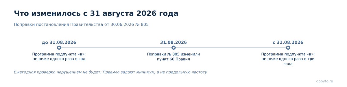 Лента времени: программа повышенной опасности переходит с ежегодной проверки на трехлетнюю