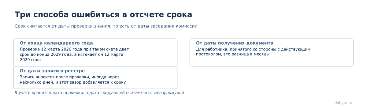 Карточки ошибок: от конца года, от даты получения документа, от даты записи в реестре