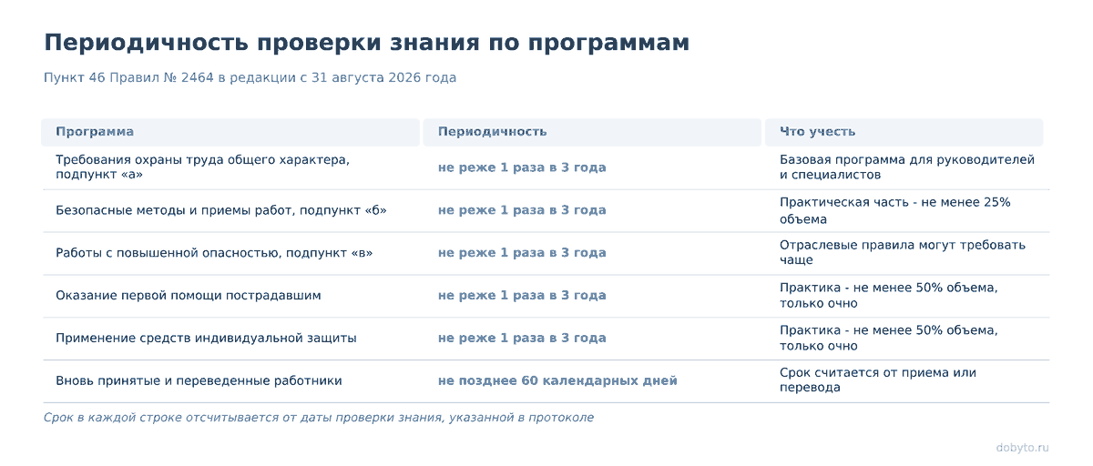 Таблица: программа, периодичность и что учесть при планировании