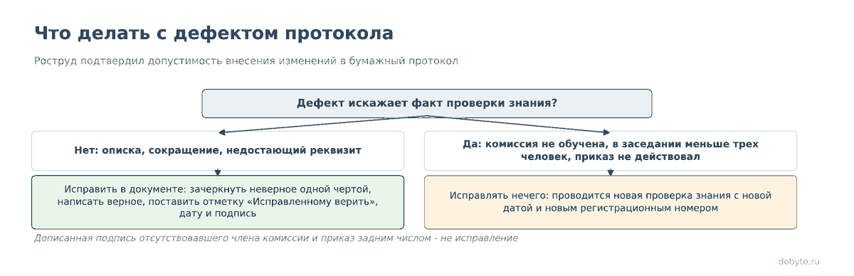 Развилка: исправление записи в документе или новая проверка знания