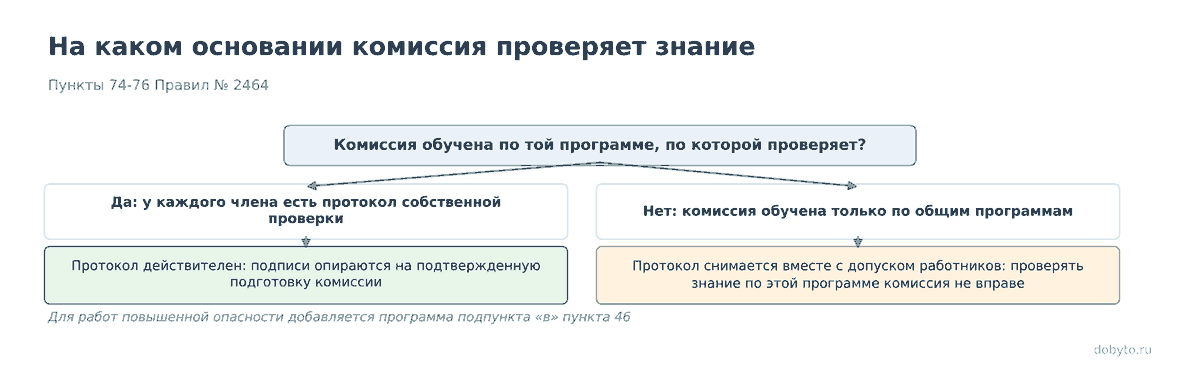 Кто подписывает протокол проверки знаний по охране труда 3 Развилка: комиссия обучена по программе проверки или нет