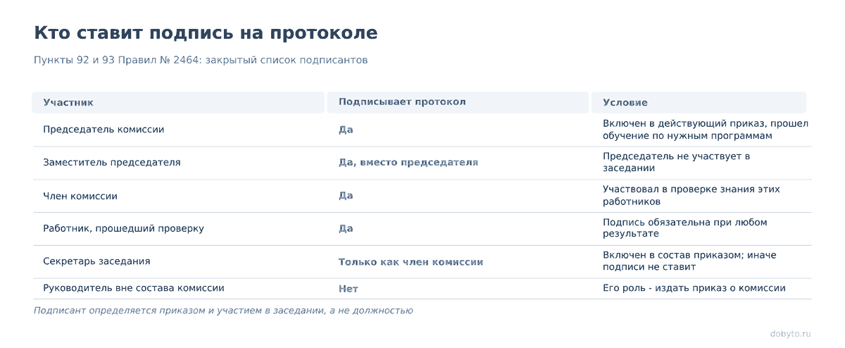 Кто подписывает протокол проверки знаний по охране труда 1 Таблица участников: подписывает или нет и при каком условии