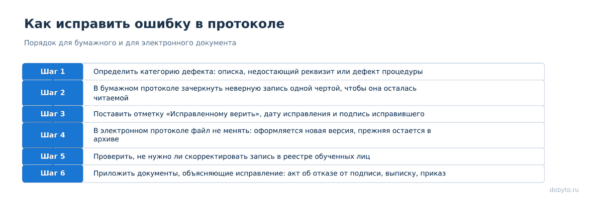 Шесть шагов для бумажного и для электронного протокола
