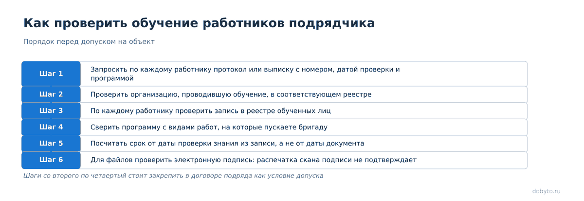 Шесть шагов входного контроля документов об обучении