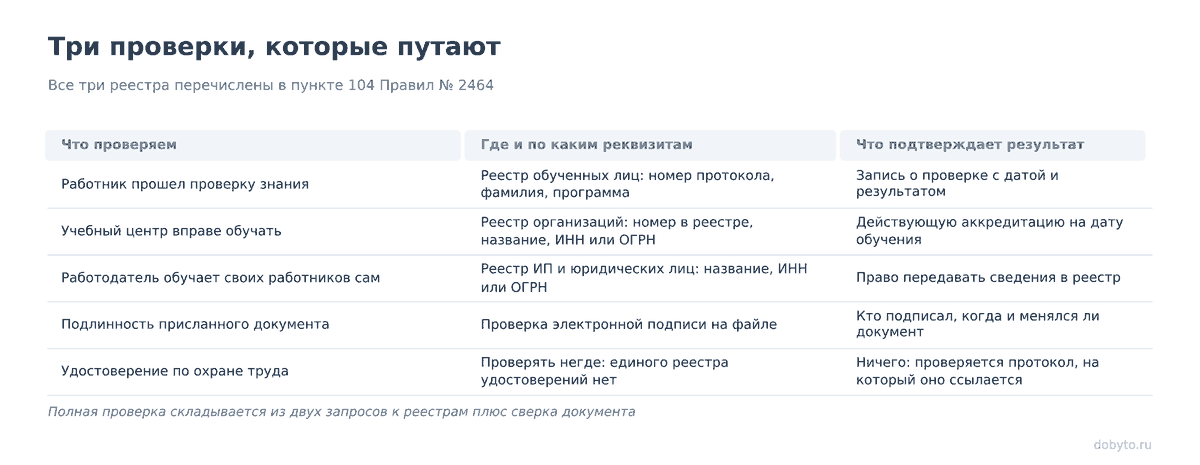 Таблица: что проверяем, где и по каким реквизитам, что подтверждает результат