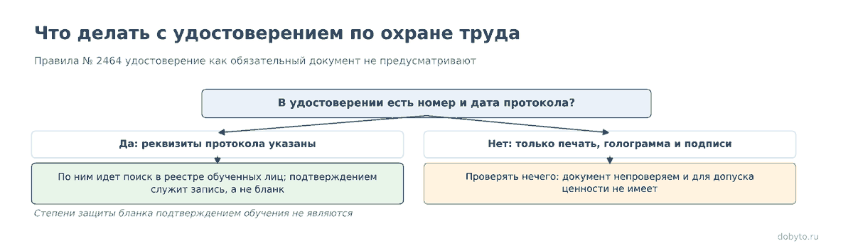 Развилка: в удостоверении есть реквизиты протокола или только бланк с печатью
