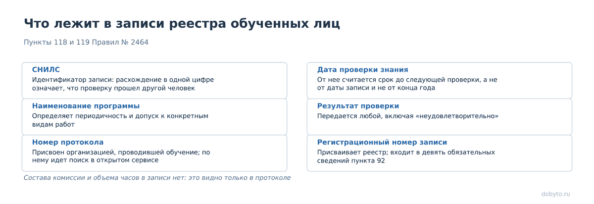 Реестр обученных лиц: как проверить работника в 2026 1 Шесть полей записи: СНИЛС, дата проверки, программа, результат, номера протокола и записи