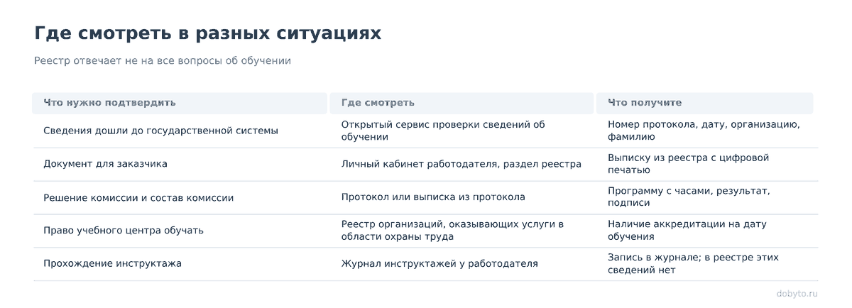 Реестр обученных лиц: как проверить работника в 2026 3 Таблица: что нужно подтвердить, где смотреть и что вы получите