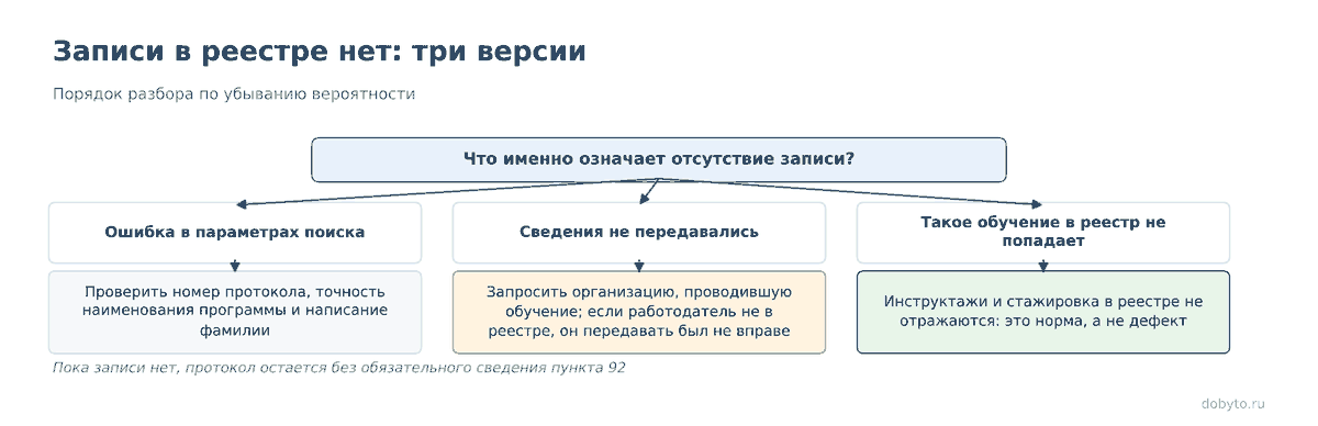 Реестр обученных лиц: как проверить работника в 2026 2 Развилка: ошибка поиска, сведения не передавались или такое обучение в реестр не попадает