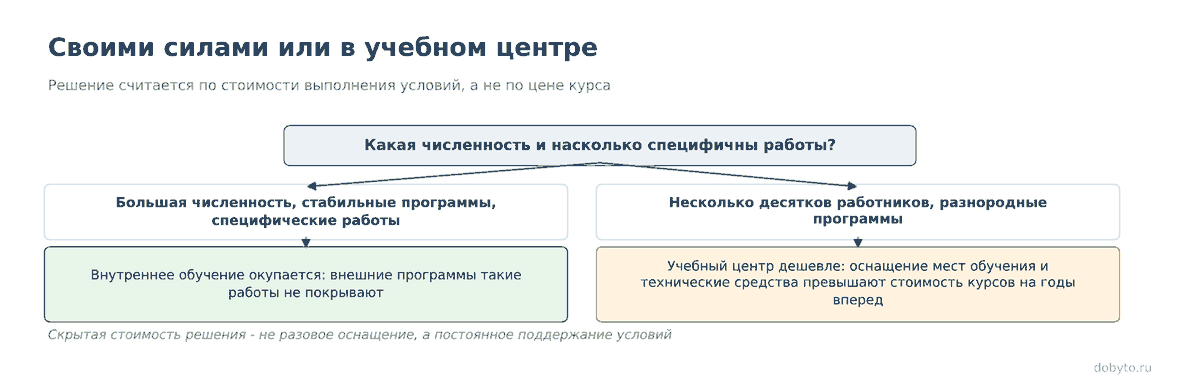 Обучение по охране труда своими силами: как попасть в реестр Минтруда 3 Развилка по численности и специфике работ с оценкой стоимости условий