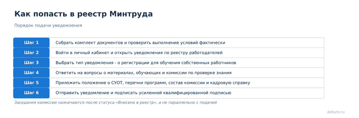 Обучение по охране труда своими силами: как попасть в реестр Минтруда 2 Шесть шагов подачи уведомления о регистрации в реестре работодателей