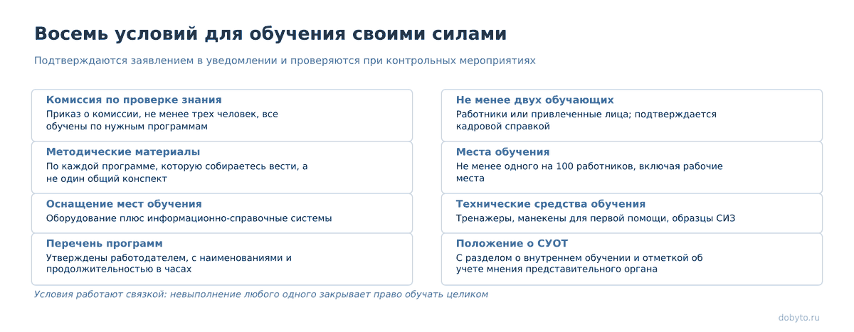Обучение по охране труда своими силами: как попасть в реестр Минтруда 1 Карточки условий: комиссия, обучающие, материалы, места, оснащение, средства, программы, СУОТ