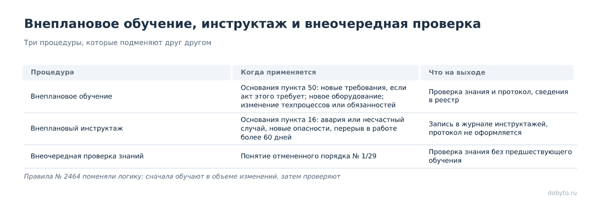 Таблица трех процедур: когда применяется каждая и что оформляется на выходе