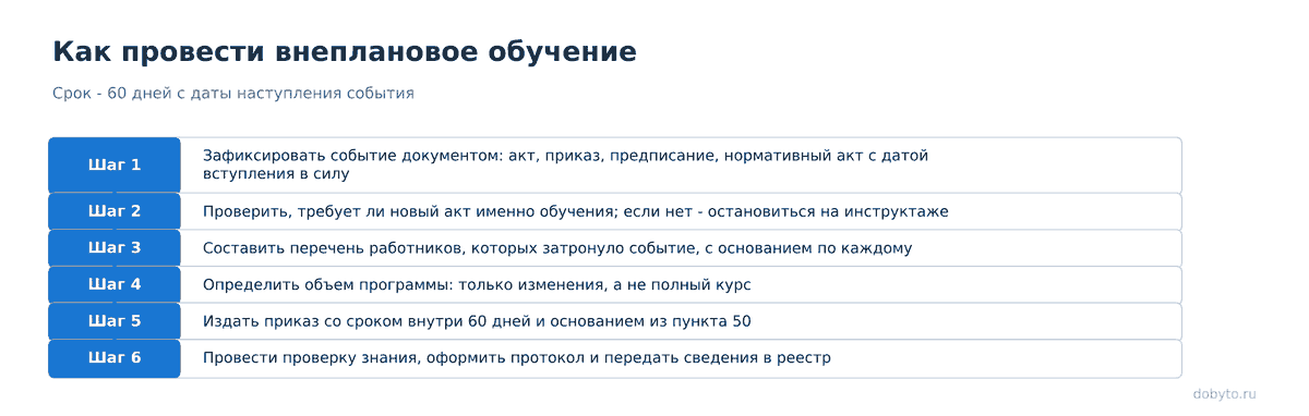 Шесть шагов внутри шестидесятидневного срока с даты события