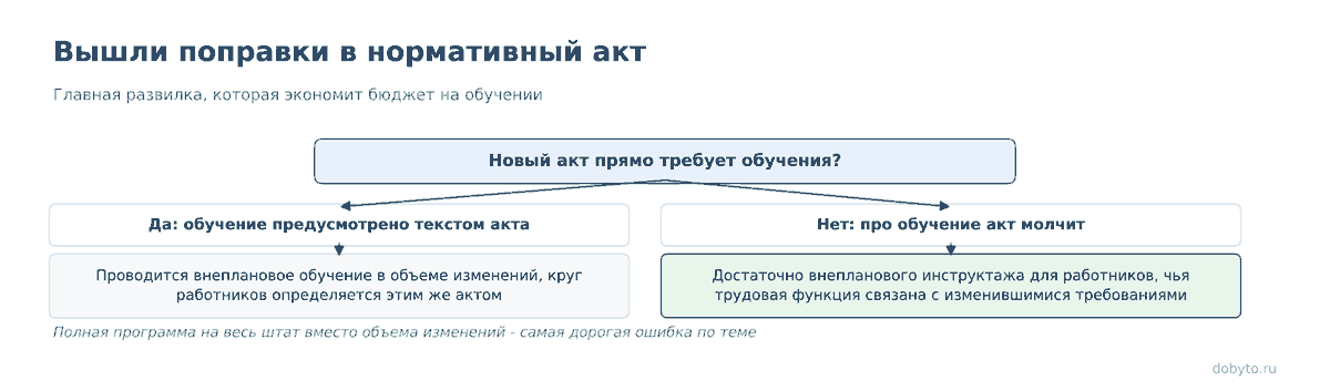Развилка при выходе поправок: обучение или достаточно внепланового инструктажа