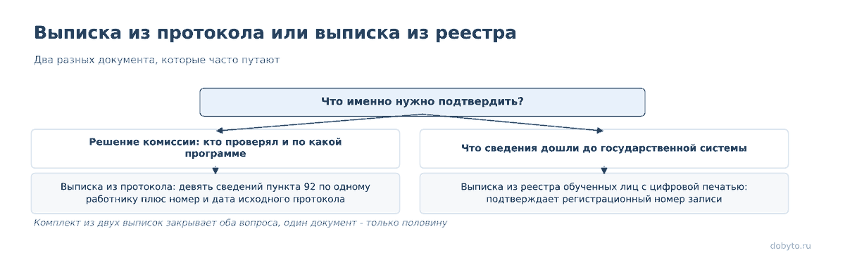 Выписка из протокола проверки знаний: образец 2026 2 Схема: выписка из протокола подтверждает решение комиссии, выписка из реестра - регистрационный номер записи